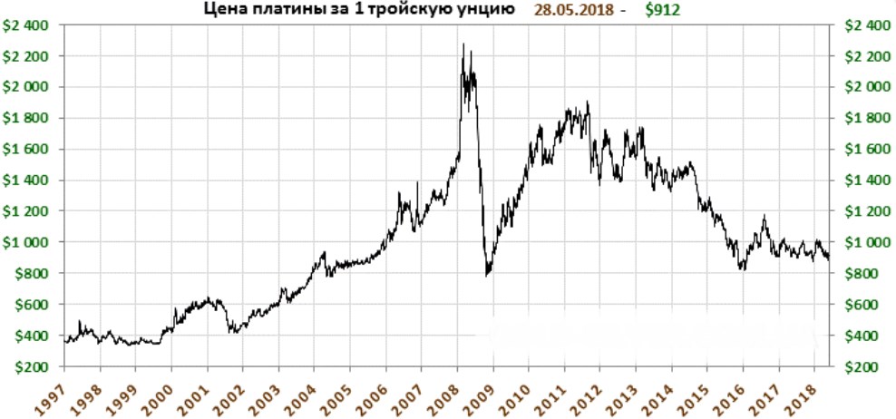 Платина: график цены за 20 лет
