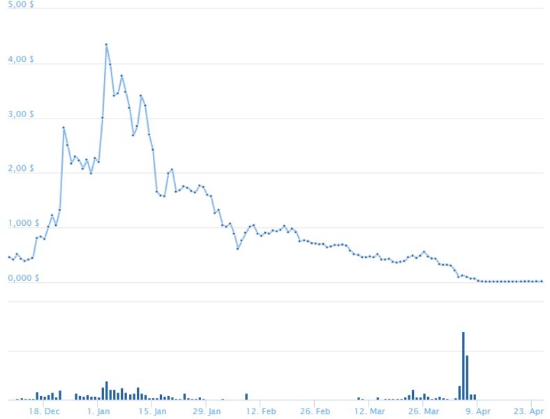 Криптовалюта Centra (CTR): прогноз на 2 половину 2018 года