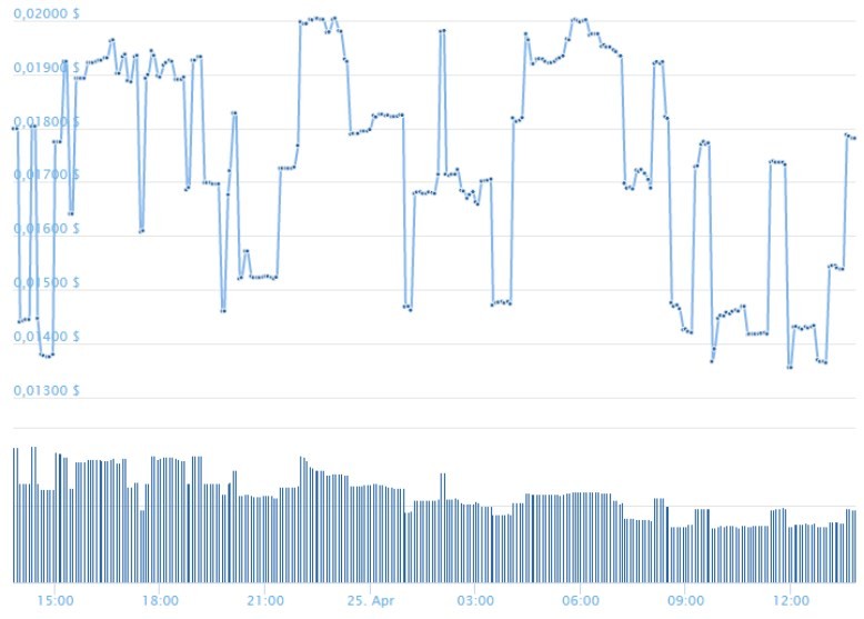 Криптовалюта Centra (CTR): прогноз на 2 половину 2018 года