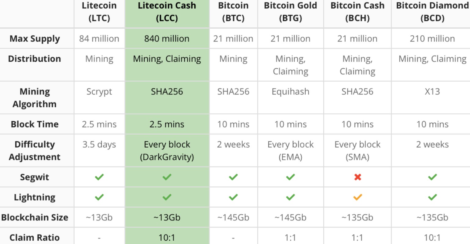 Фото  Litecoin Cash: прогноз на второе полугодие 2018
