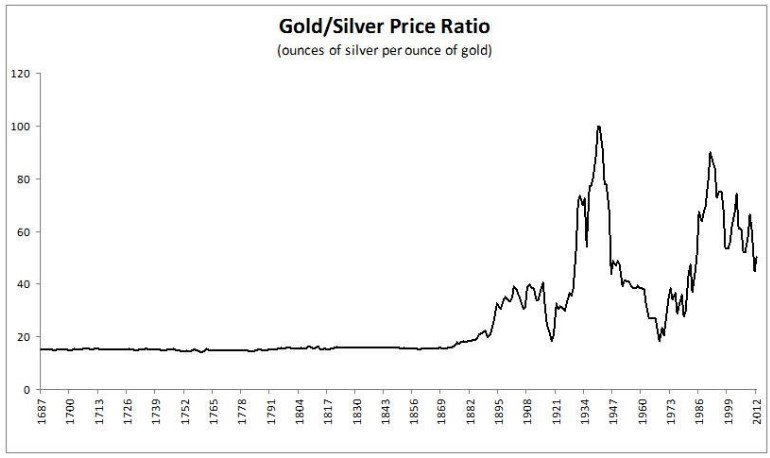 Отношение цены золота к цене серебра за всю историю