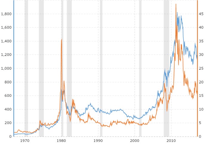 Цены на золото и серебро
