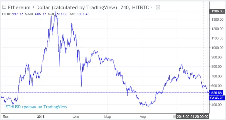 График курса Ethereum - максимальная цена