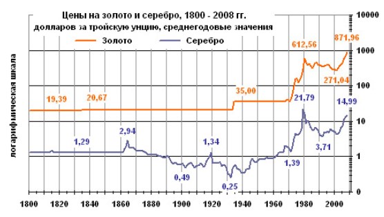 Цены на золото и серебро 1800-2008