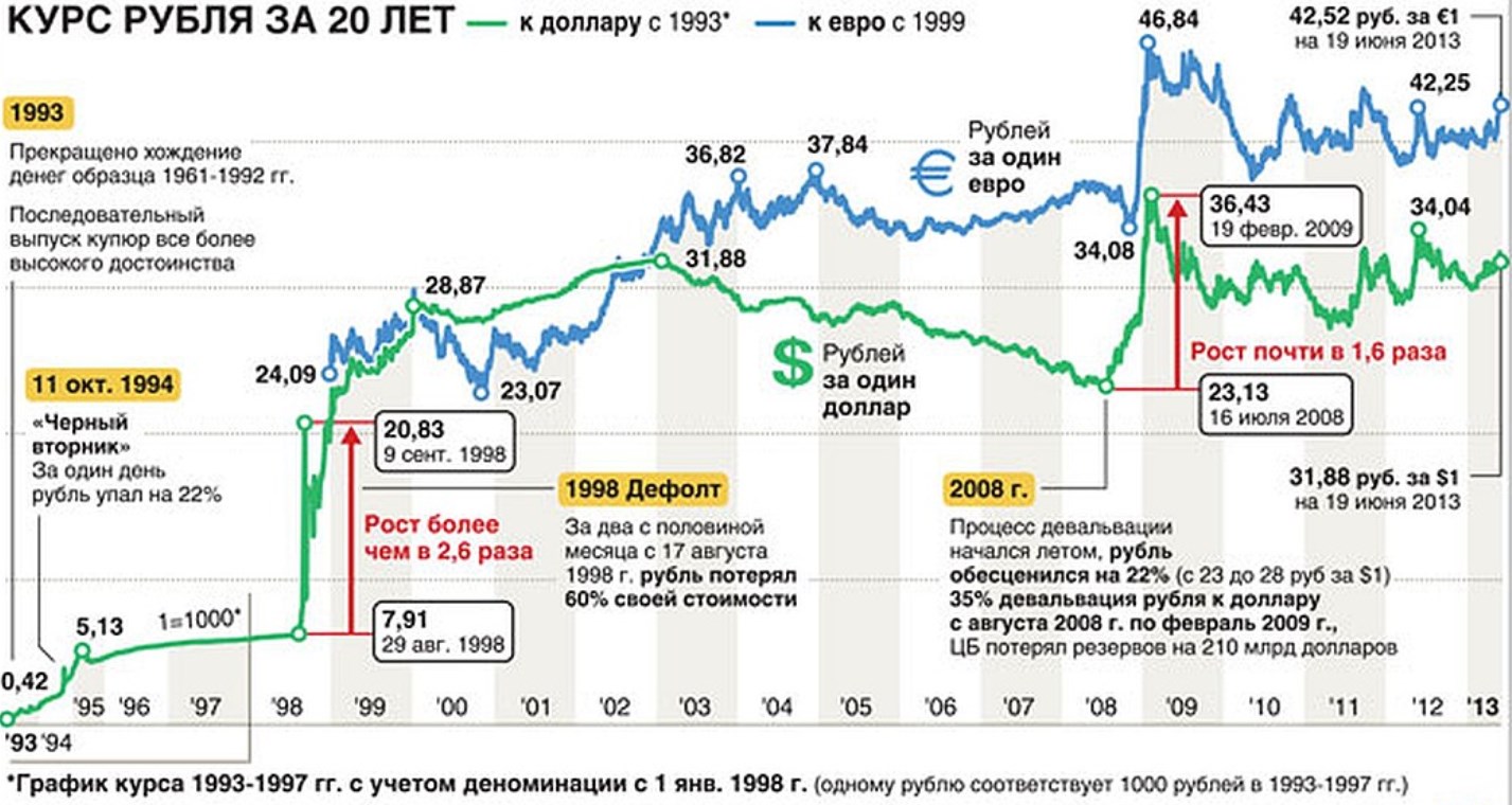 Курс доллара к рублю за всю историю: график и анализ котировок USD/RUB.