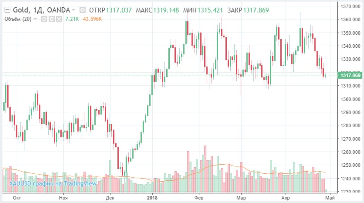 Прогнозы котировок Gold на лето 2018