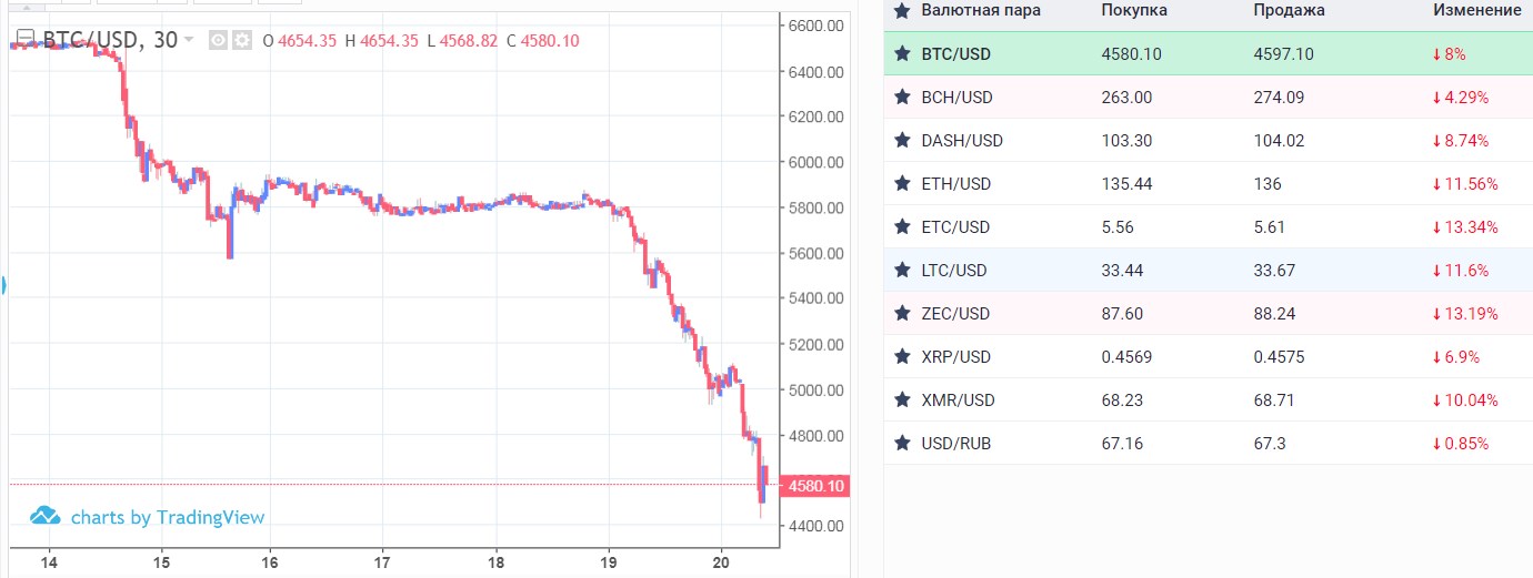 Фото  Причина падения BTC - сильный медвежий рынок криптовалют