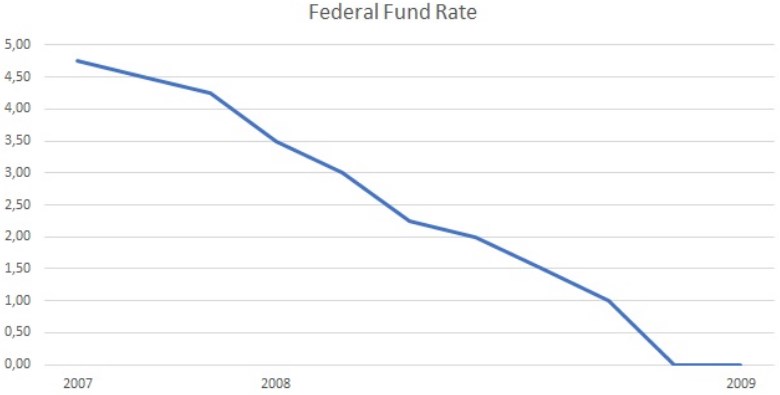 График ставок федеральных фондов 2007 - 2009 гг.