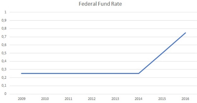 График ставок федеральных фондов 2009 - 2016 гг.