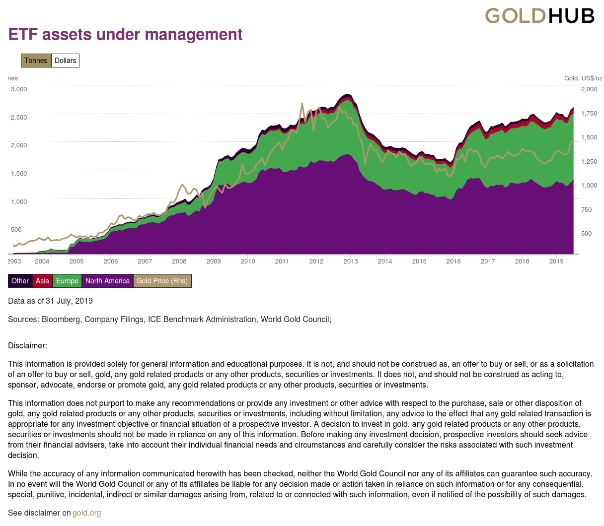 Фото  Продолжается приток золота в Золотые Фонды ETF