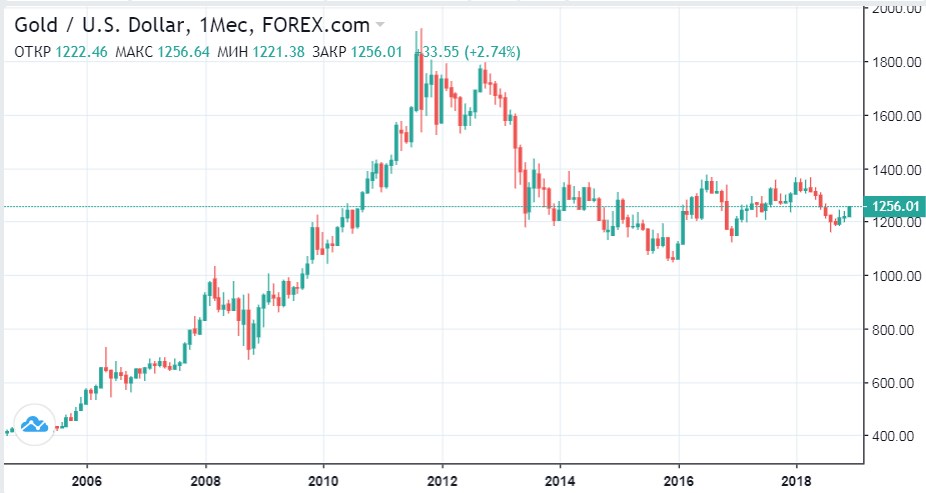 График курса золота за 10 лет