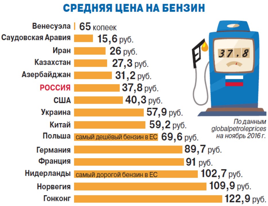 Стоимость бензина в России и Америке, деньги и кризис перепроизводства